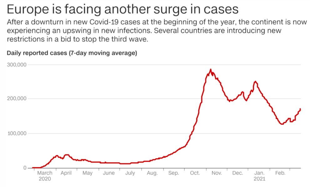 Europe faces surge in cases 19-3-2021 - enlarge